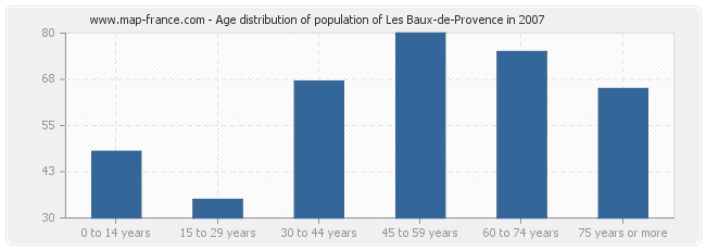 Age distribution of population of Les Baux-de-Provence in 2007